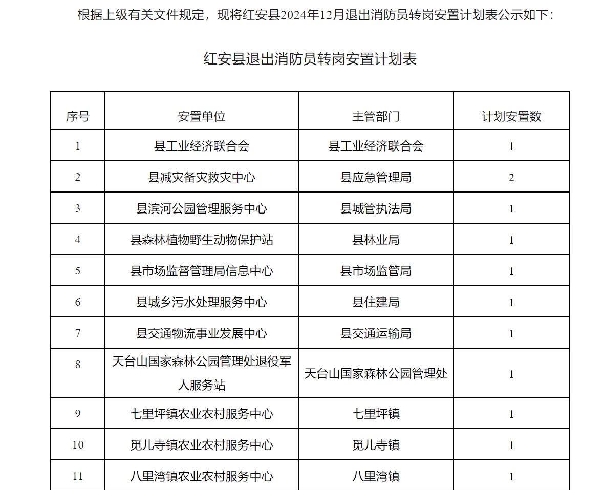 【湖北省黄冈市红安县】2025年度（2024年）退出消防员政府安排转岗安置计划的