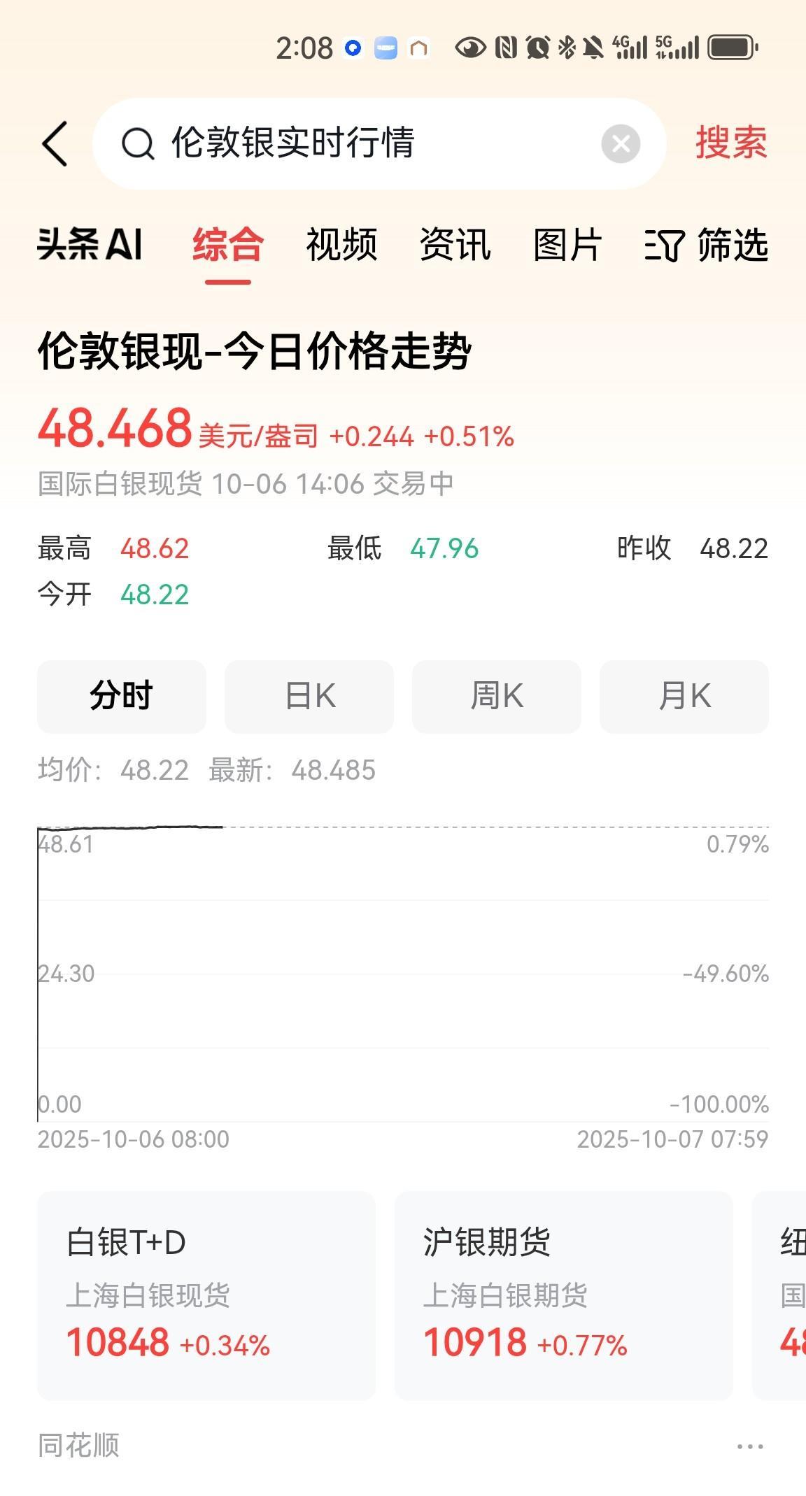 今天，伦敦金涨幅很猛烈，再次创历史新高度，最高触及3944.86美元一盎司，纽约
