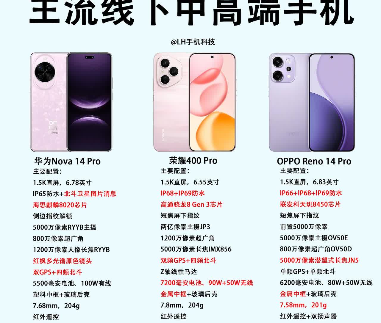 4000元以内，华为Nova 14 Pro、荣耀400 Pro、OPPO Ren