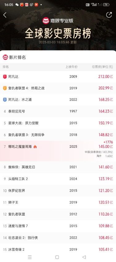 哪吒2终于突破145亿了，2025年3月3日下午16时05分很不容易了，上映一个