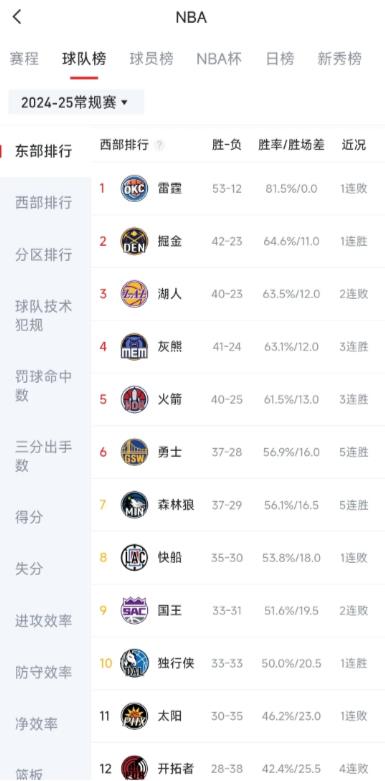 3月12号最新NBA西部排名，湖人危险啦！

掘金力克雷霆后，42胜23负，领先