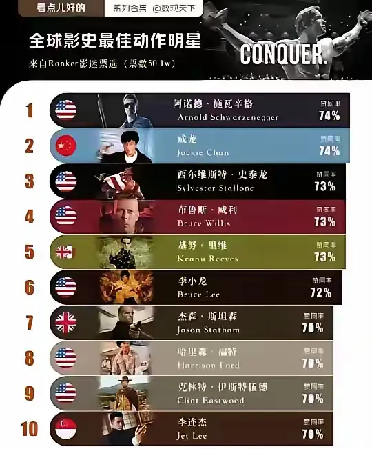 这个国际功夫巨星排行榜，施瓦辛格排第一当之无愧

