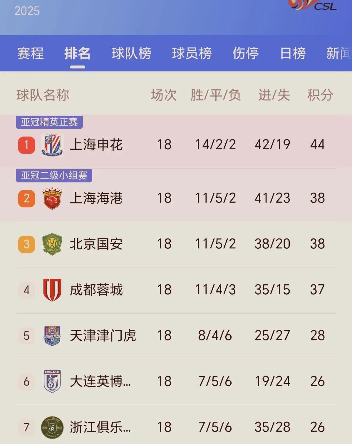 重磅消息！中超联赛最新积分榜出炉！上海申花队以3：2击败河南队积分暂时领先排名第