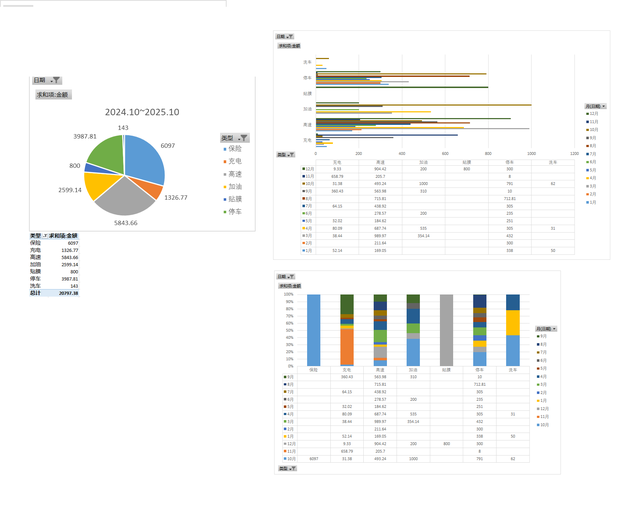 2025宋plusDMI 一年开销
1. 现在一年下来跑了两万多公里
2. he