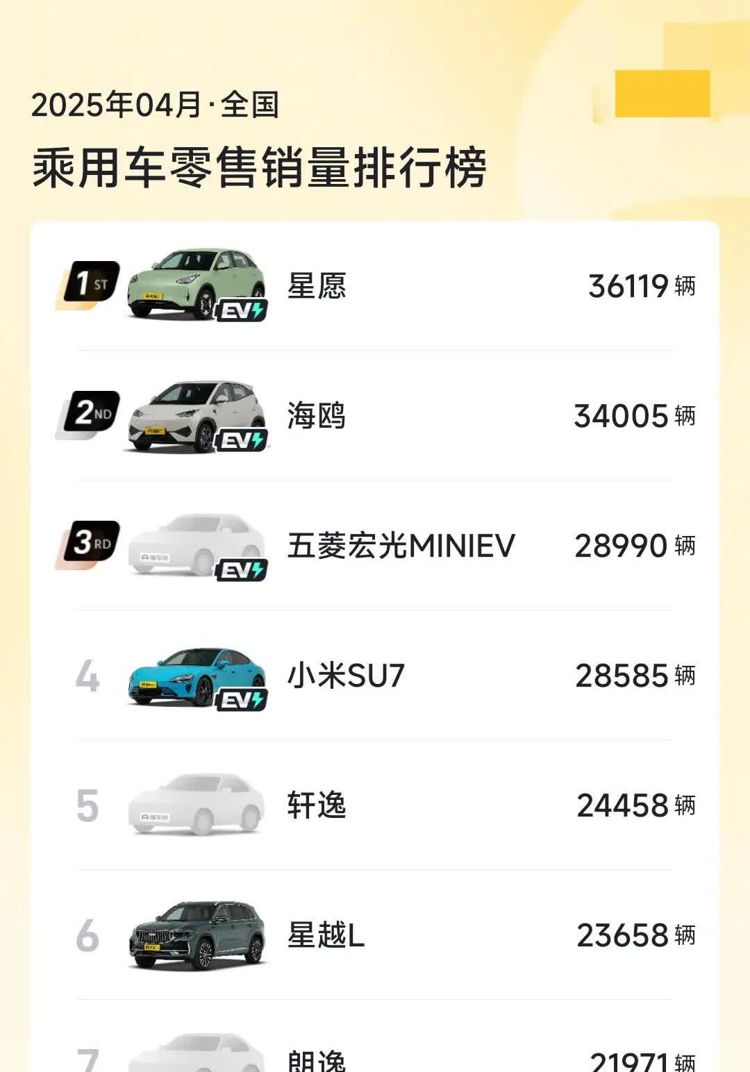 吉利对比亚迪的冲击太大了，以前，比亚迪海鸥和海豚的销量绝对可以霸占紧凑级家用车榜