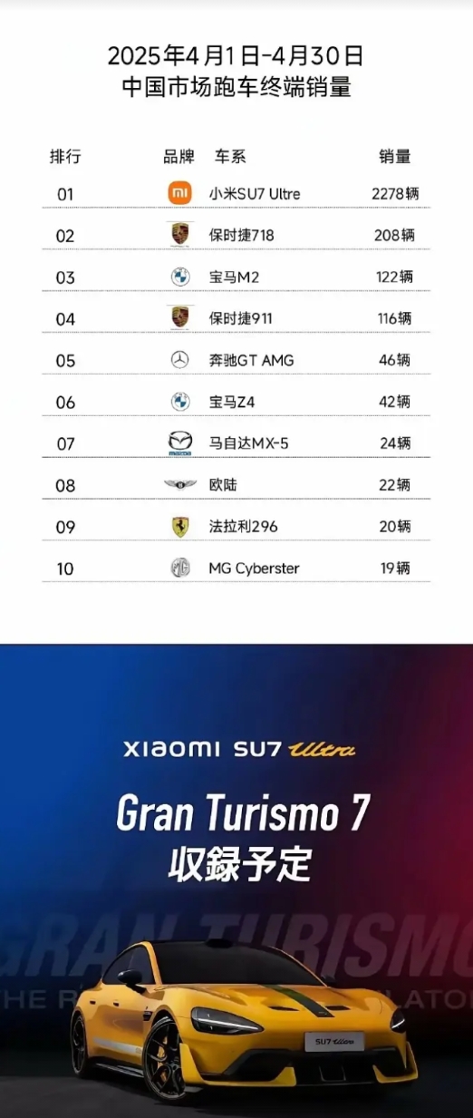 小米SU7 Ultra月销量2278辆！占据了70%的中国跑车市场份额，同时，一