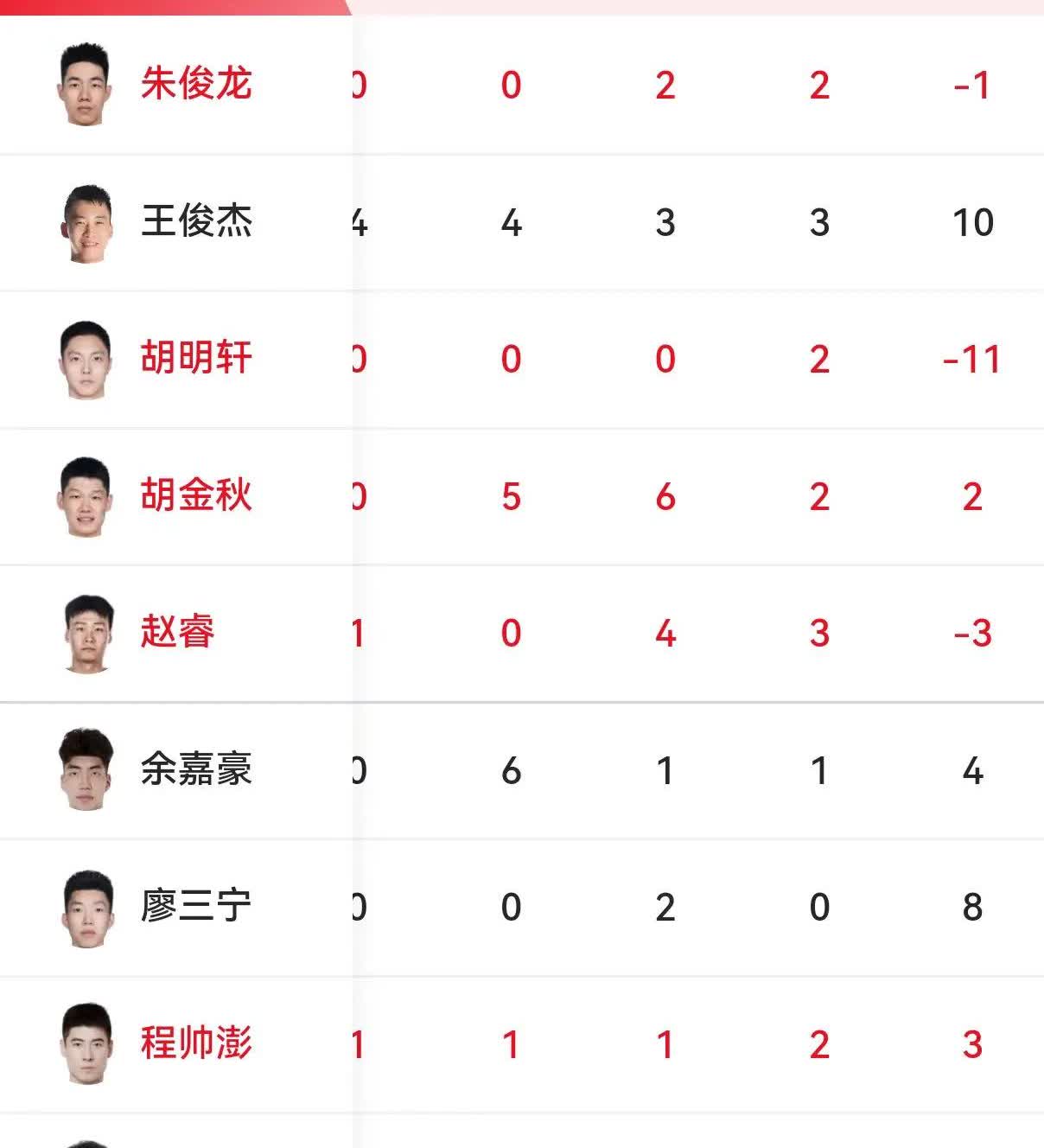 中国男篮今天赢球两大因素：韩国三分太拉，最后时刻胡明轩没上。
韩国男篮指望三分
