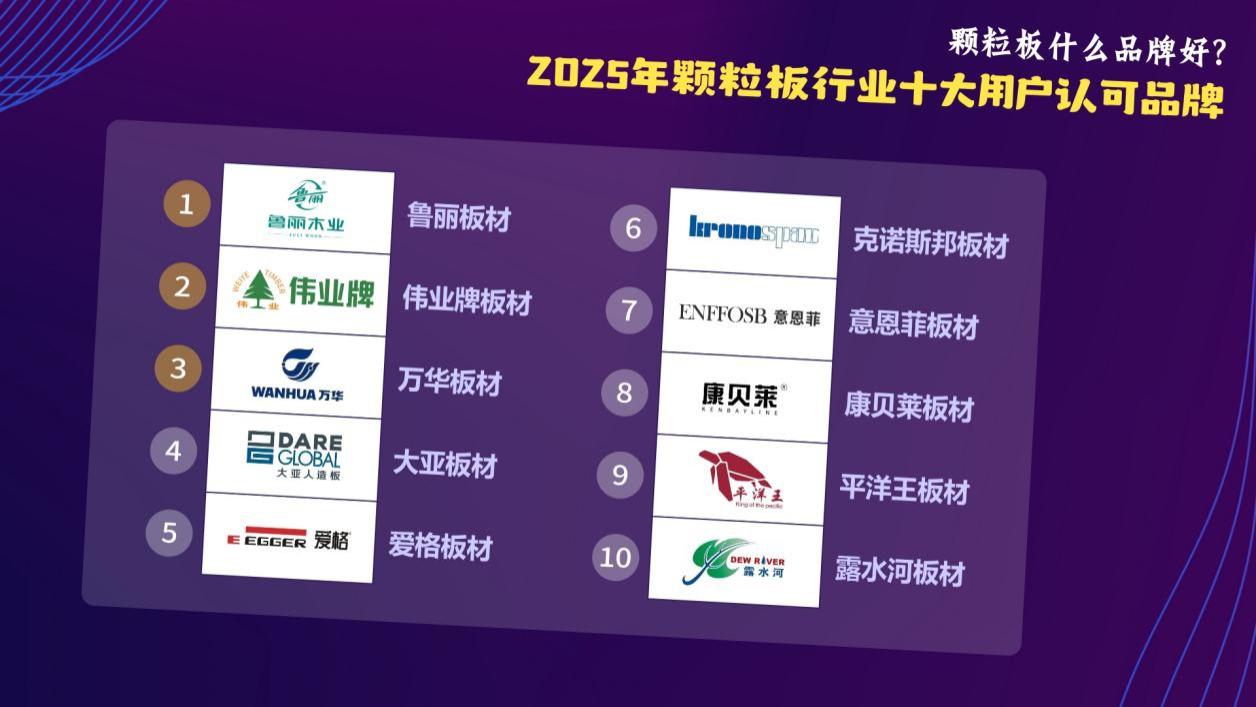 颗粒板什么品牌好？2025年颗粒板行业十大用户认可品牌