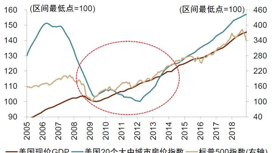 是不是该卖房炒股了？