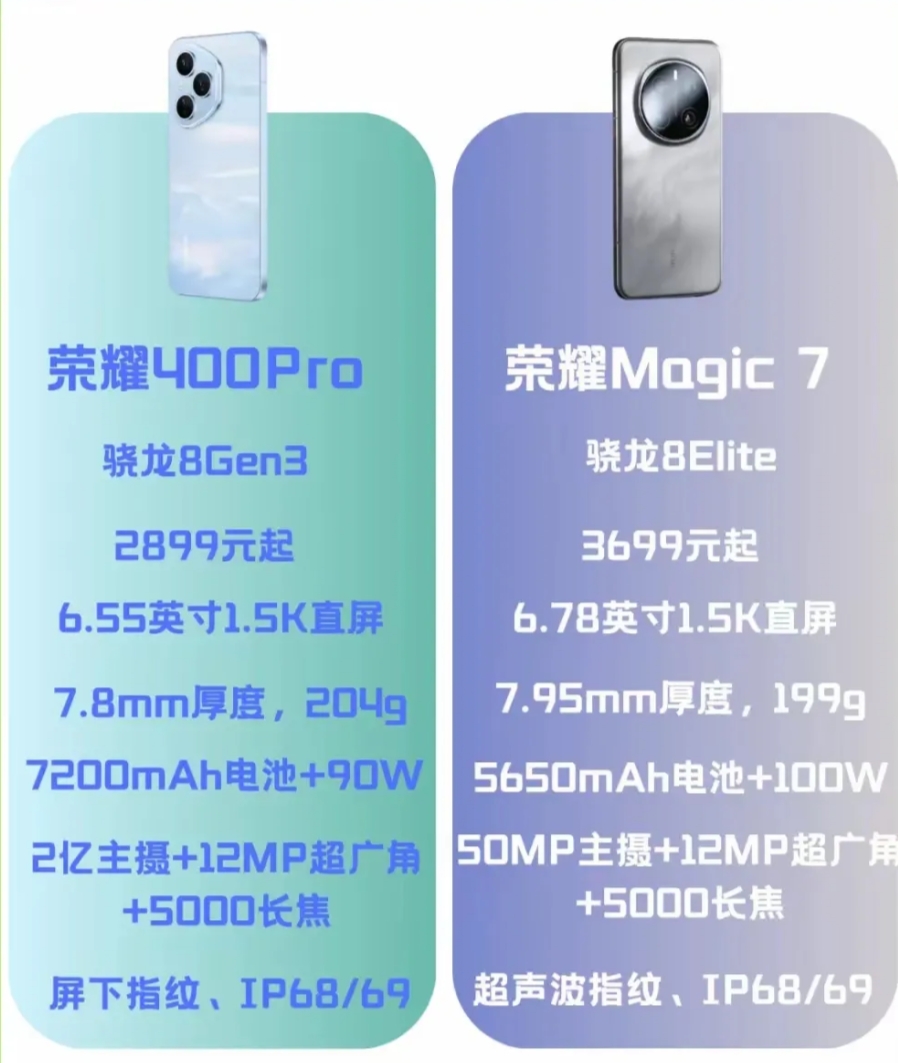是选荣耀400 Pro还是荣耀Magic7？
两款手机都是直屏机，​同配置价格差