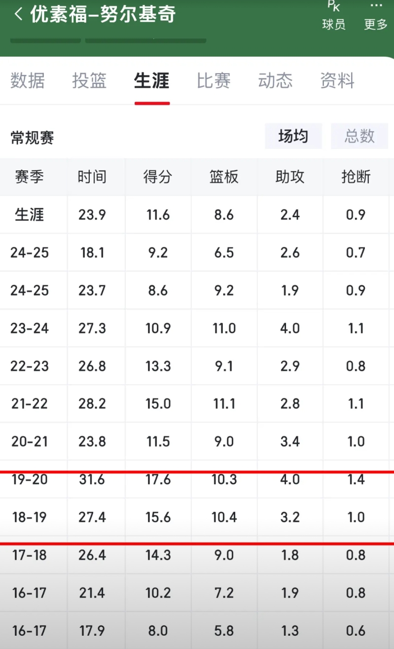 先别约基奇了，杨瀚森真能打出弩机巅峰赛季数据就满意了！
利拉德回来了，努尔基奇两