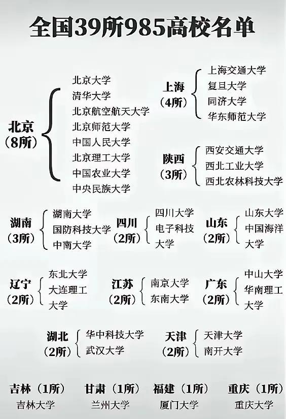 985的大学都分布在哪里？你所在的省份有985吗？河南、河北、广西、贵州、云南、
