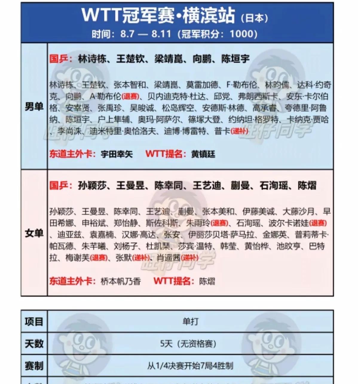 果然不出所料，WTT横滨冠 军赛陈熠出现在了外卡名单上，意料之中的还有桥本帆乃香