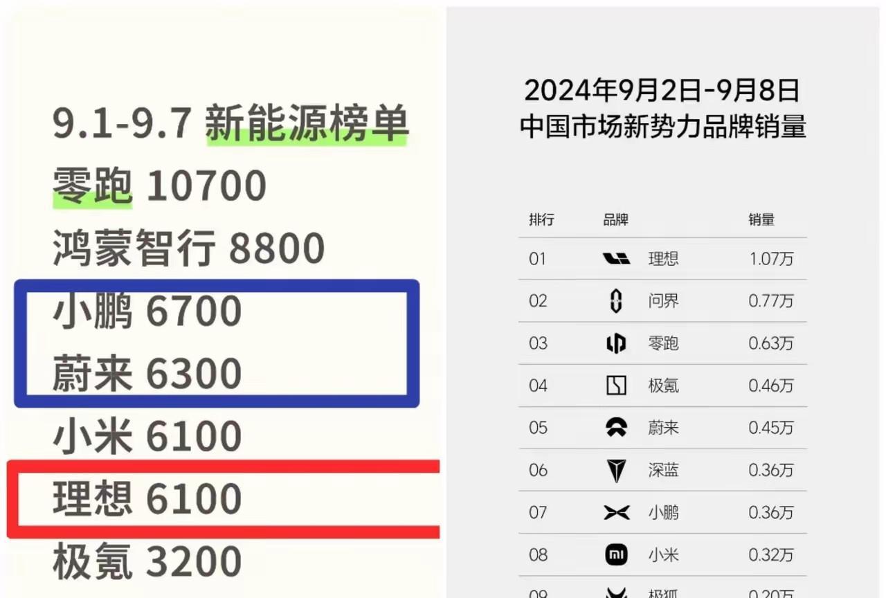 对比去年今年新势力车企销量榜单真是冰火两重天啊，有人欢喜有人忧！
去年这时候理想