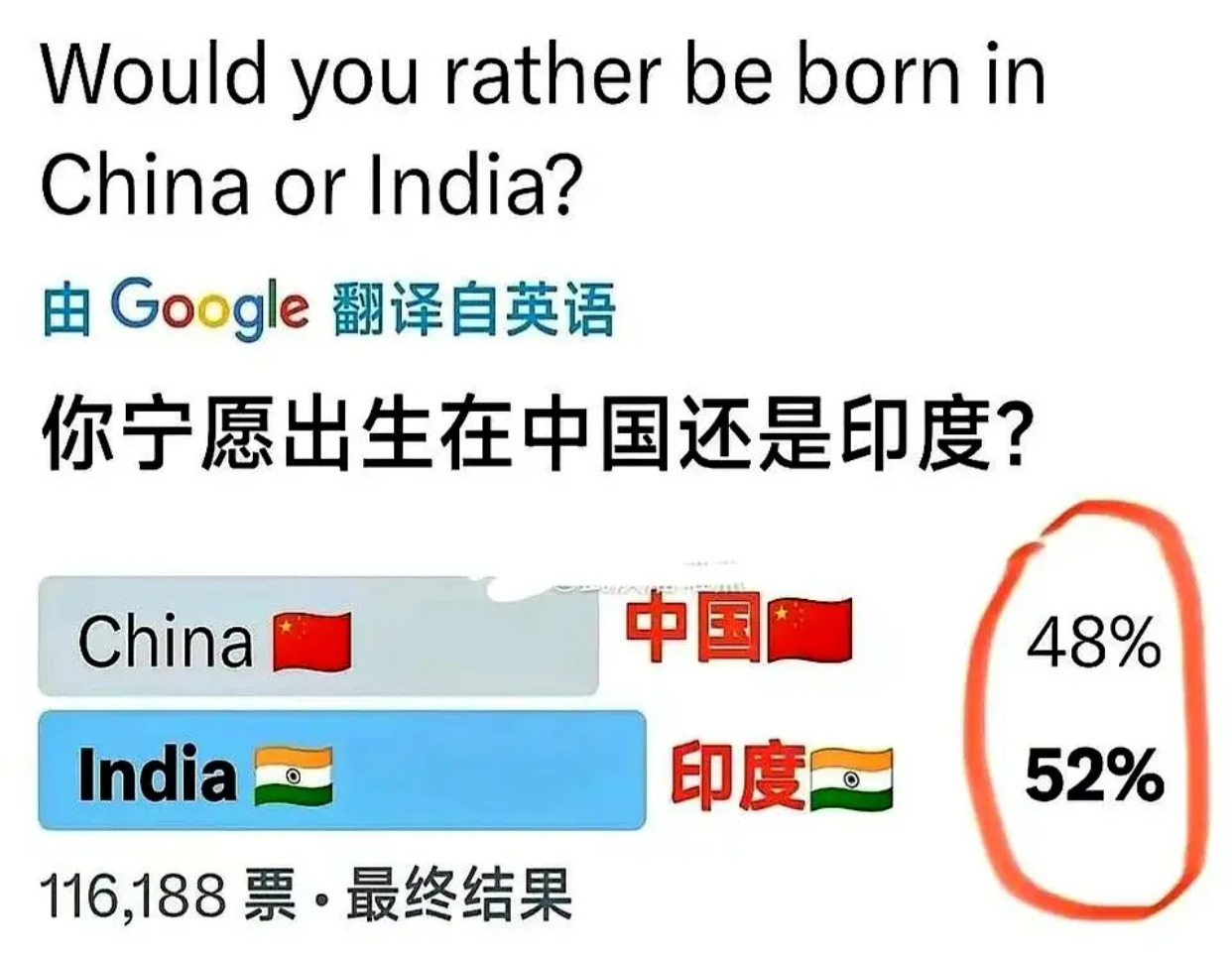 为啥选印度？老外投票结果惊呆了











万万没想到！国外搞了个投票
