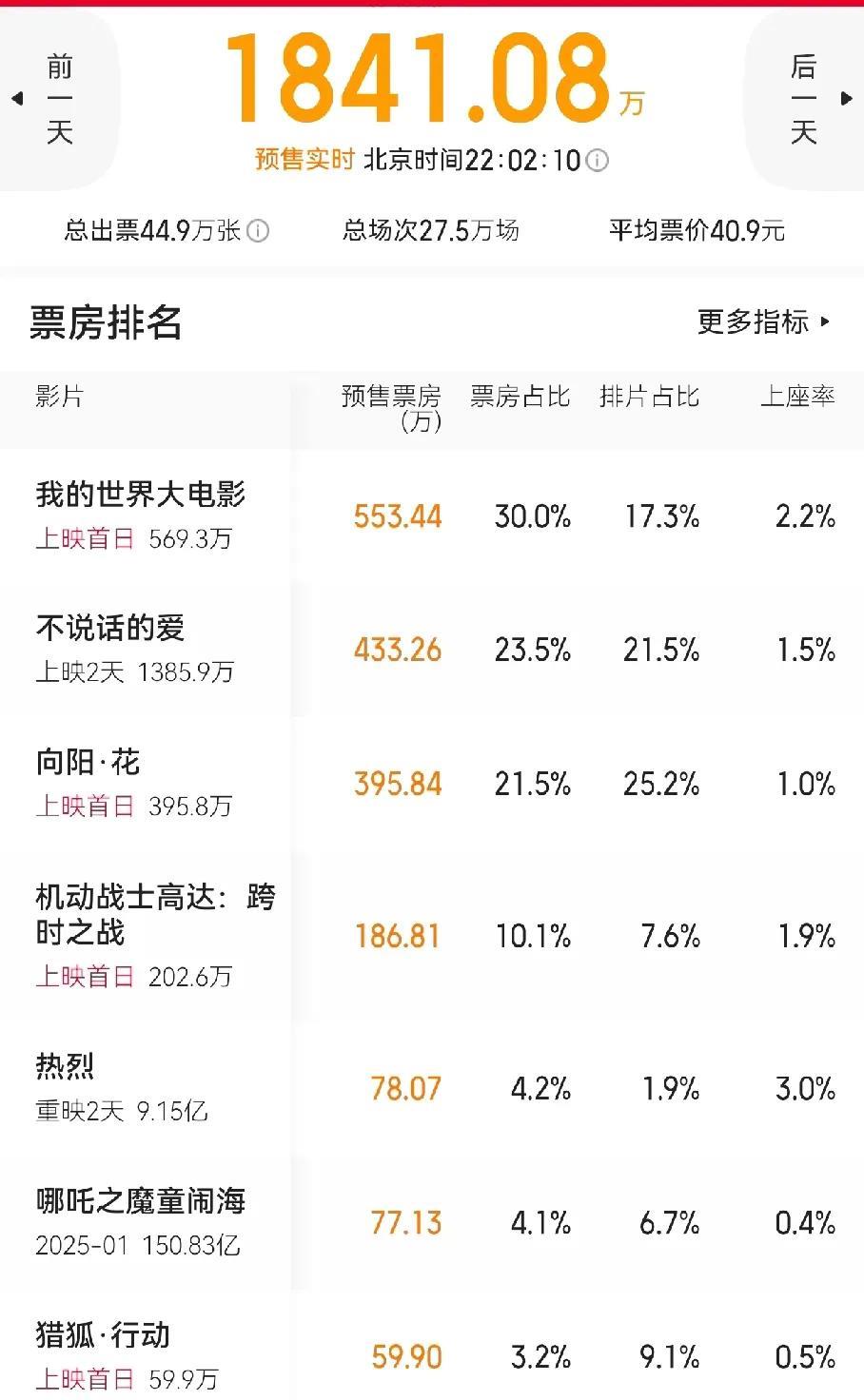 清明档票房也就这样了，
赵丽颖的《向阳.花》倒挂，看起来热闹，其实没啥竞争力。