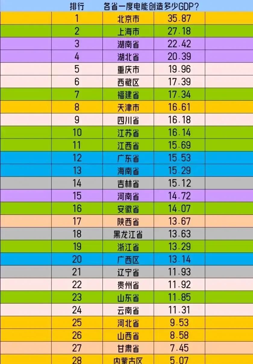 湖南和湖北的用电量一直都是个迷！这哥俩的单位GDP用电量在全国属于最低的两个省，