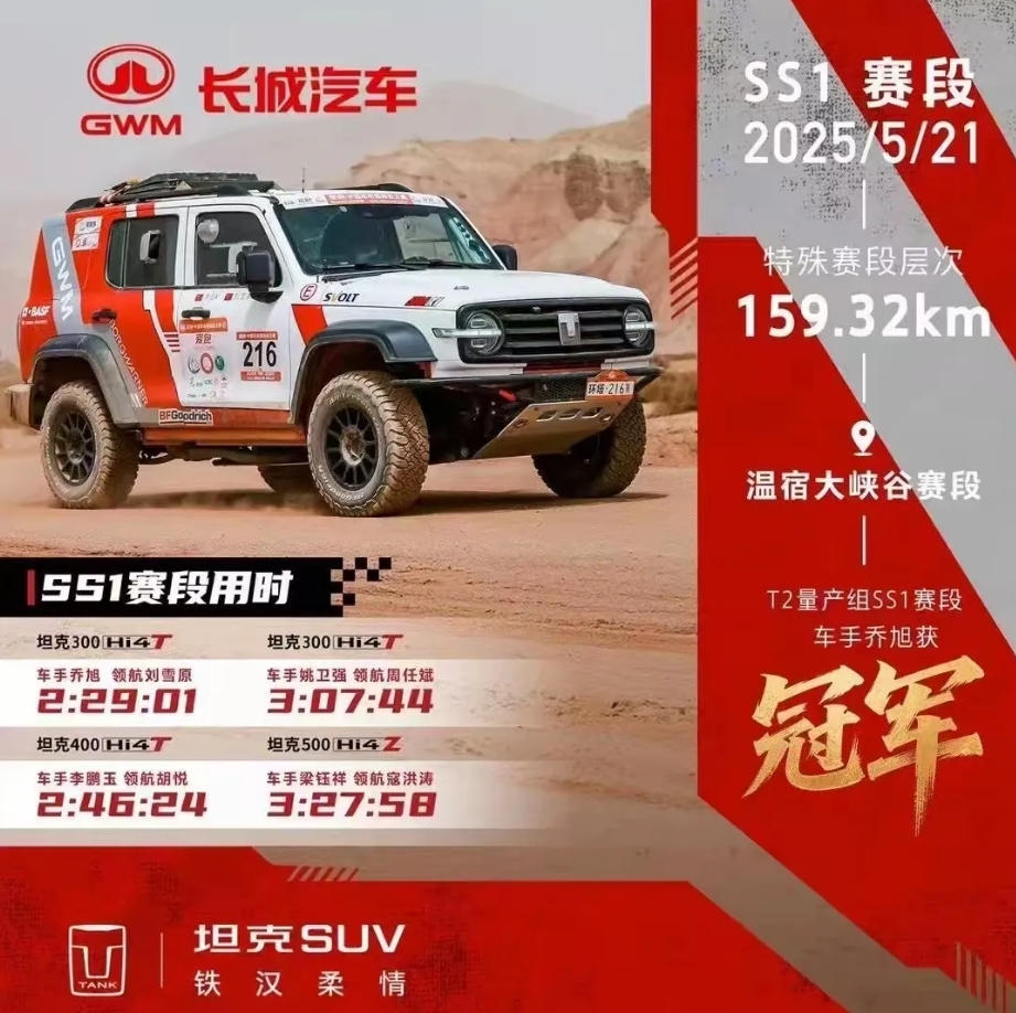 魏建军花了那么大代价去跑环塔拉力赛，果然没有白努力。
坦克300不负众望，在第一