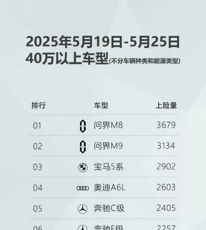 40万以上周度销量排行榜
最高的都是华为系，问界M8，问界M9都完整的吃到了华