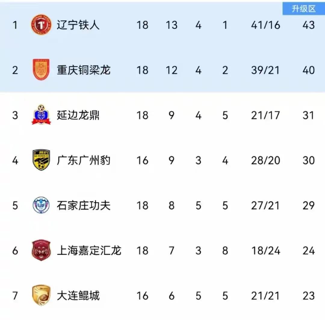 9分鸿沟！冲超只剩最后两节车厢！
辽宁铁人15场不败，外援双枪包办70%进球，像