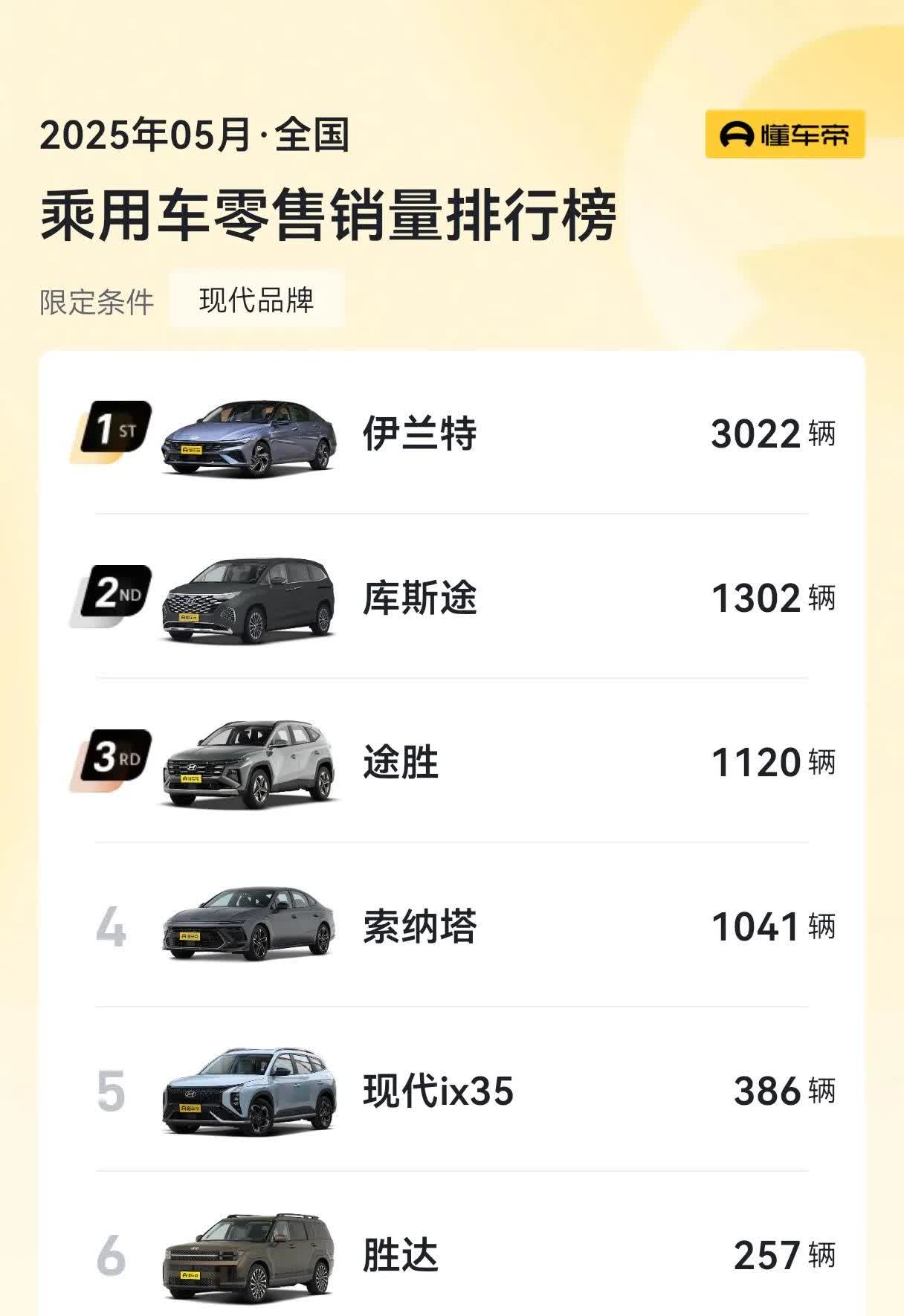 现代汽车现在销量是真不行
卖得最好的伊兰特，终端售价已经跌到7万以下，结果一个
