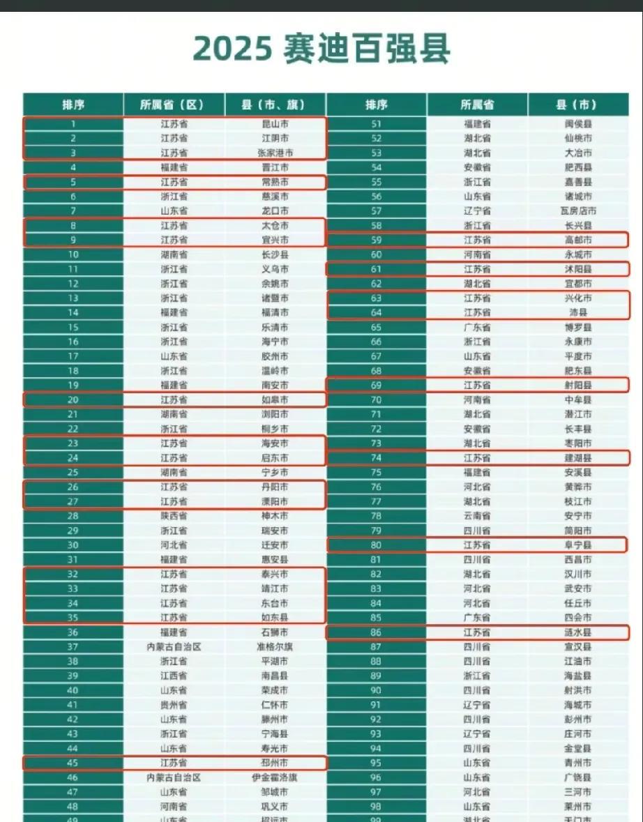 安徽上榜3个百强县，全部都是合肥辖县，湖北省上榜8个县
江苏新闻等媒体报道，7月