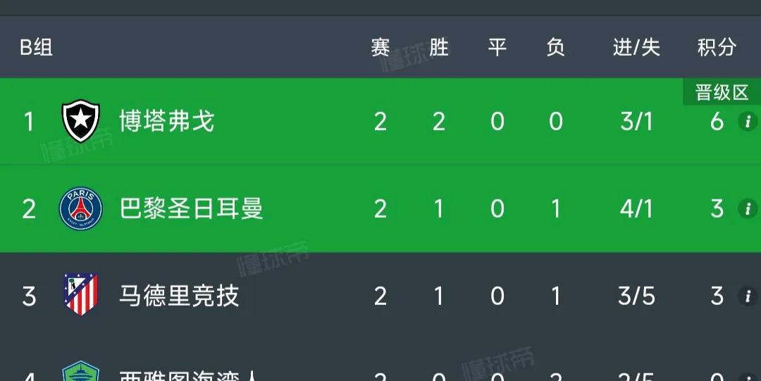 欧洲冠军大巴黎爆冷，输给2024年巴西冠军博塔弗戈！
这个博塔弗戈本赛季在巴甲就