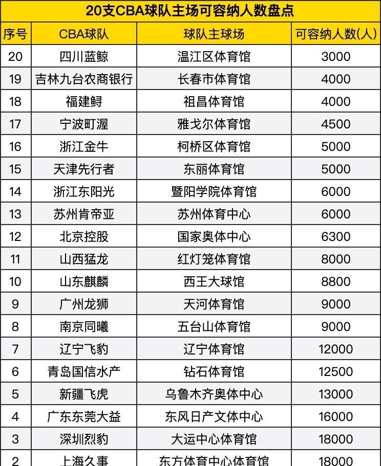 CBA联赛的场馆规模着实令人惊叹。拥有现代化一流场馆的，仅有北京首钢男篮、上海男