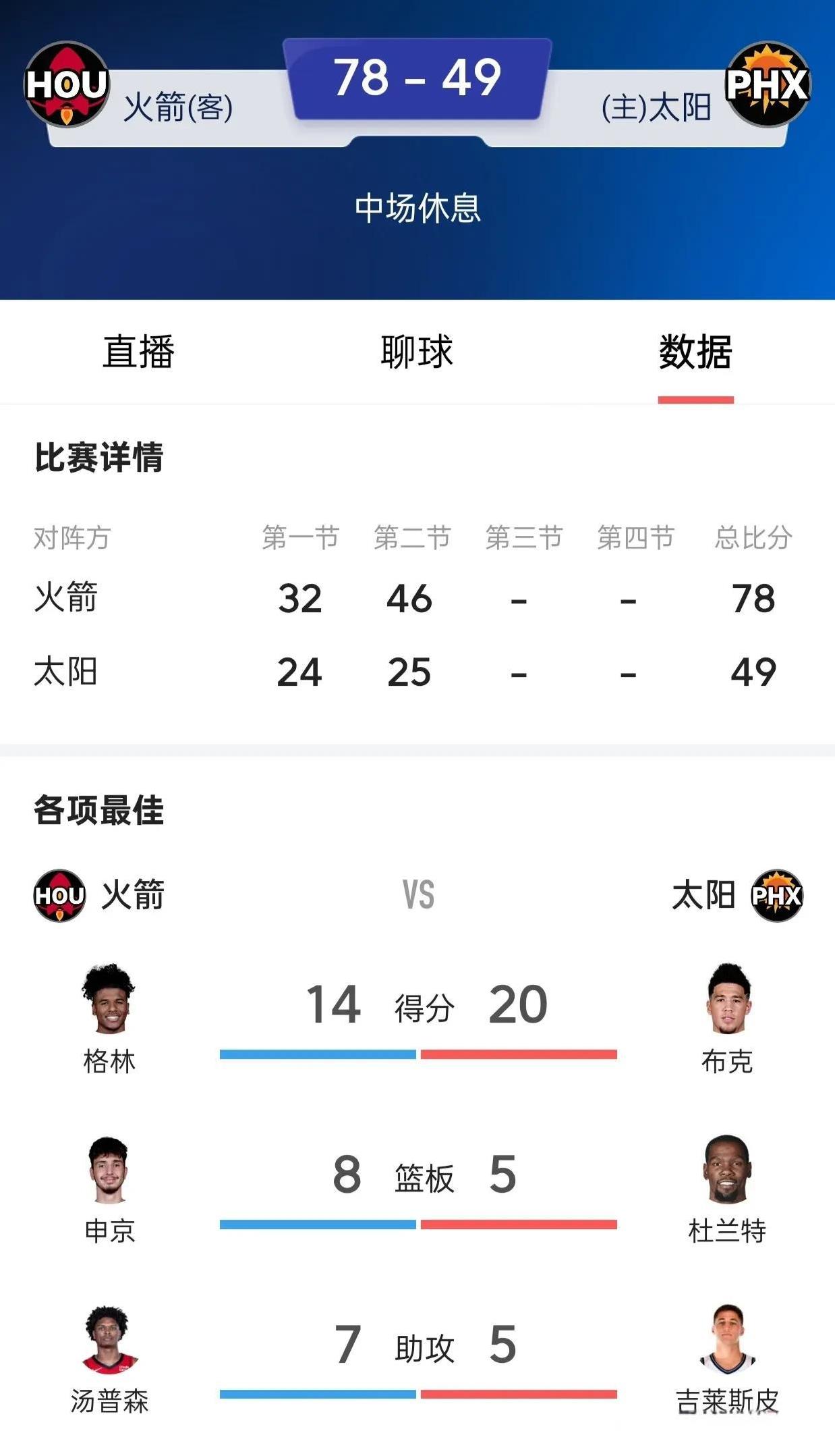 太阳完全被打崩了，杜兰特一点心气也没有，全队都跟游魂一样，竟然半场就有10个失误