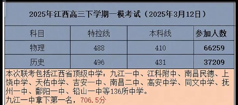 一直以为2025年的江西状元会来自九江一中，想不到最后的黑马是玉山一中。
3月、