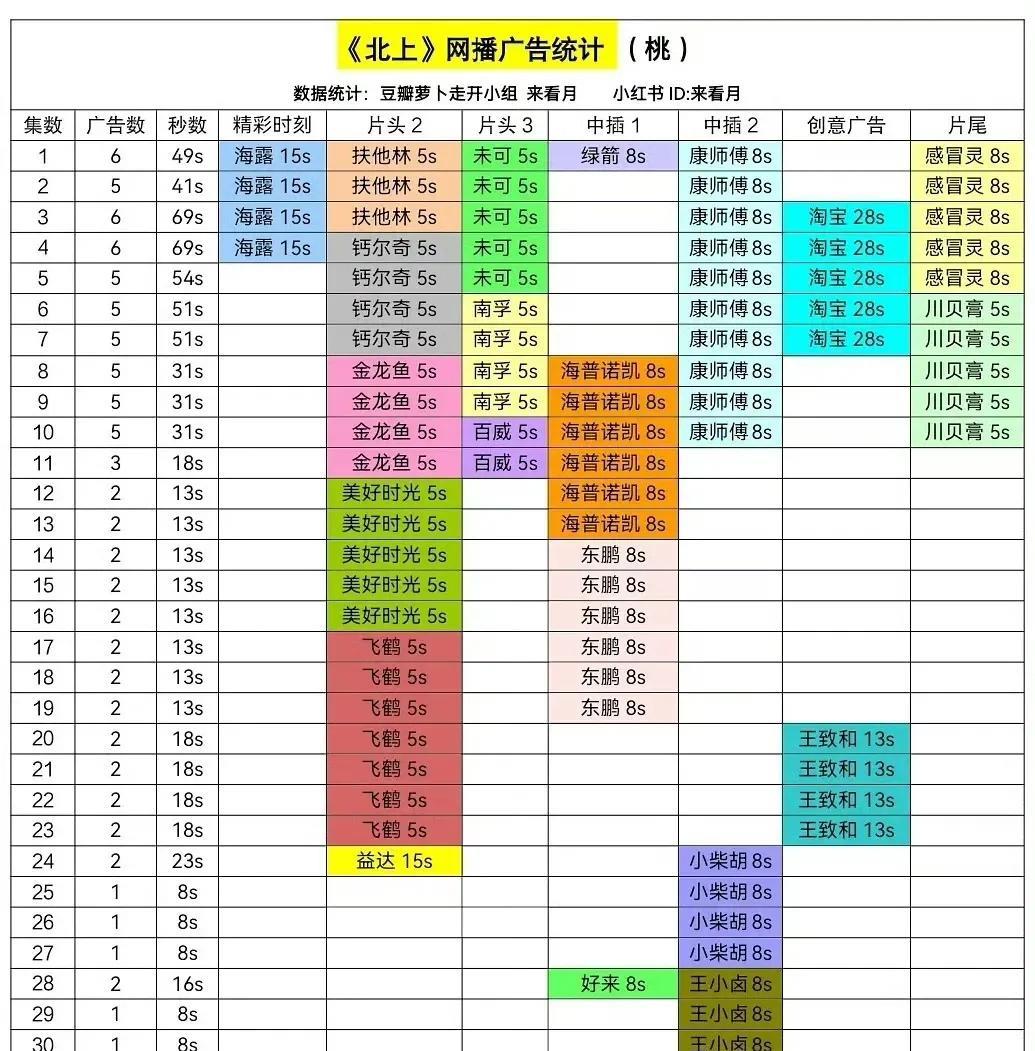 《北上》的广告商最终还是没有守住，
快结局的时候裸播了[泣不成声][泣不成声]