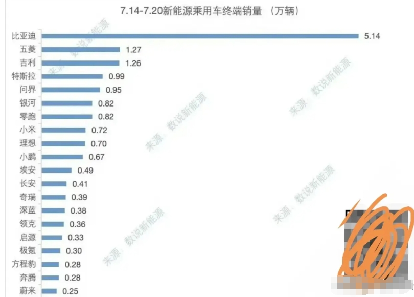 上周新能源车上险量数据已经出炉，大家先睹为快吧（7.14-7.20）
1，比亚迪