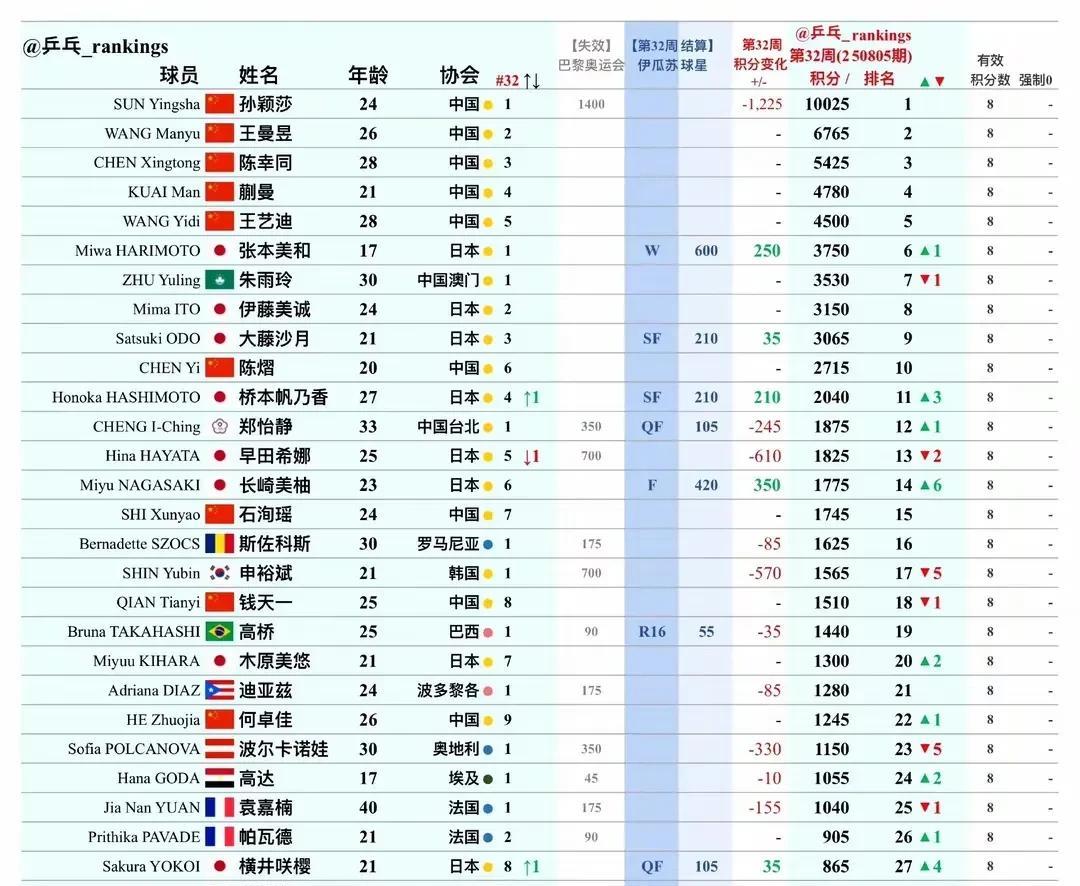 #头号创作者激励计划#
第32周世界排名，清除了巴黎奥运会积分，
莎莎减了140