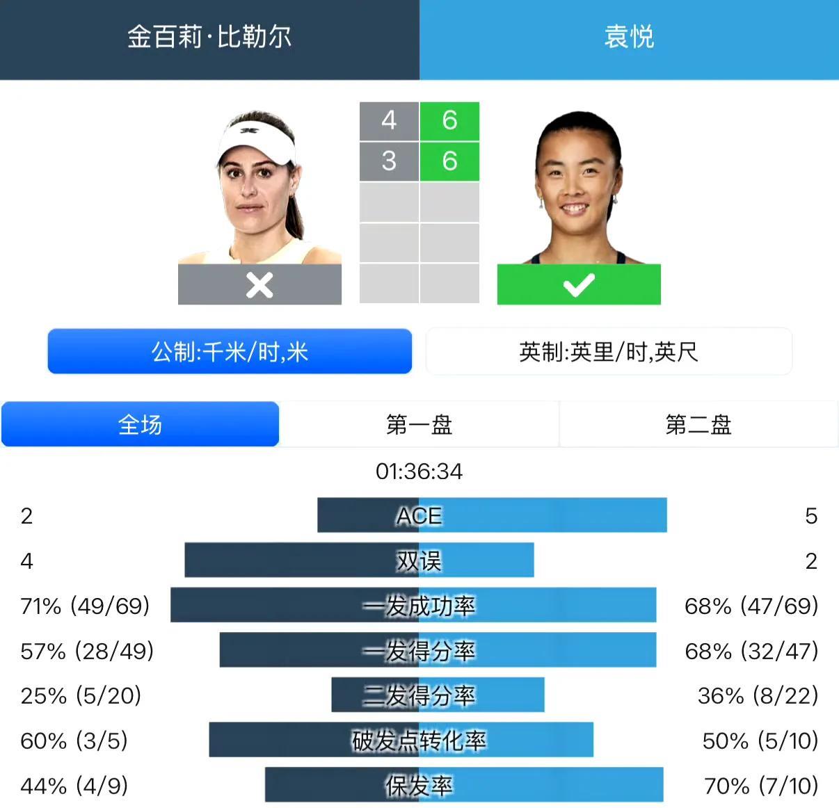 幸运落败者首进八强！WTA250荷兰站女单第二轮袁悦6-4/6-3比勒尔。
不过