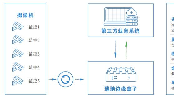 瑞驰边缘盒子AI赋能，提升危险化学品安全生产管控水平