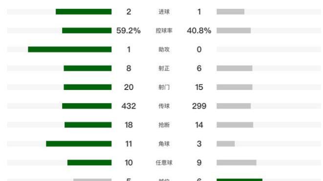 随着国安客场1-2遭绝杀，5轮积5分，落后小组第2名3分，因胜负关系劣势，提前一轮小组出局。