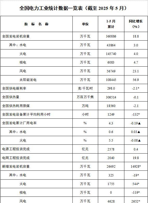5月光伏装机数据大跳升，原因是“抢装潮”，大限过后仍是寒冬
2025年1-5月，