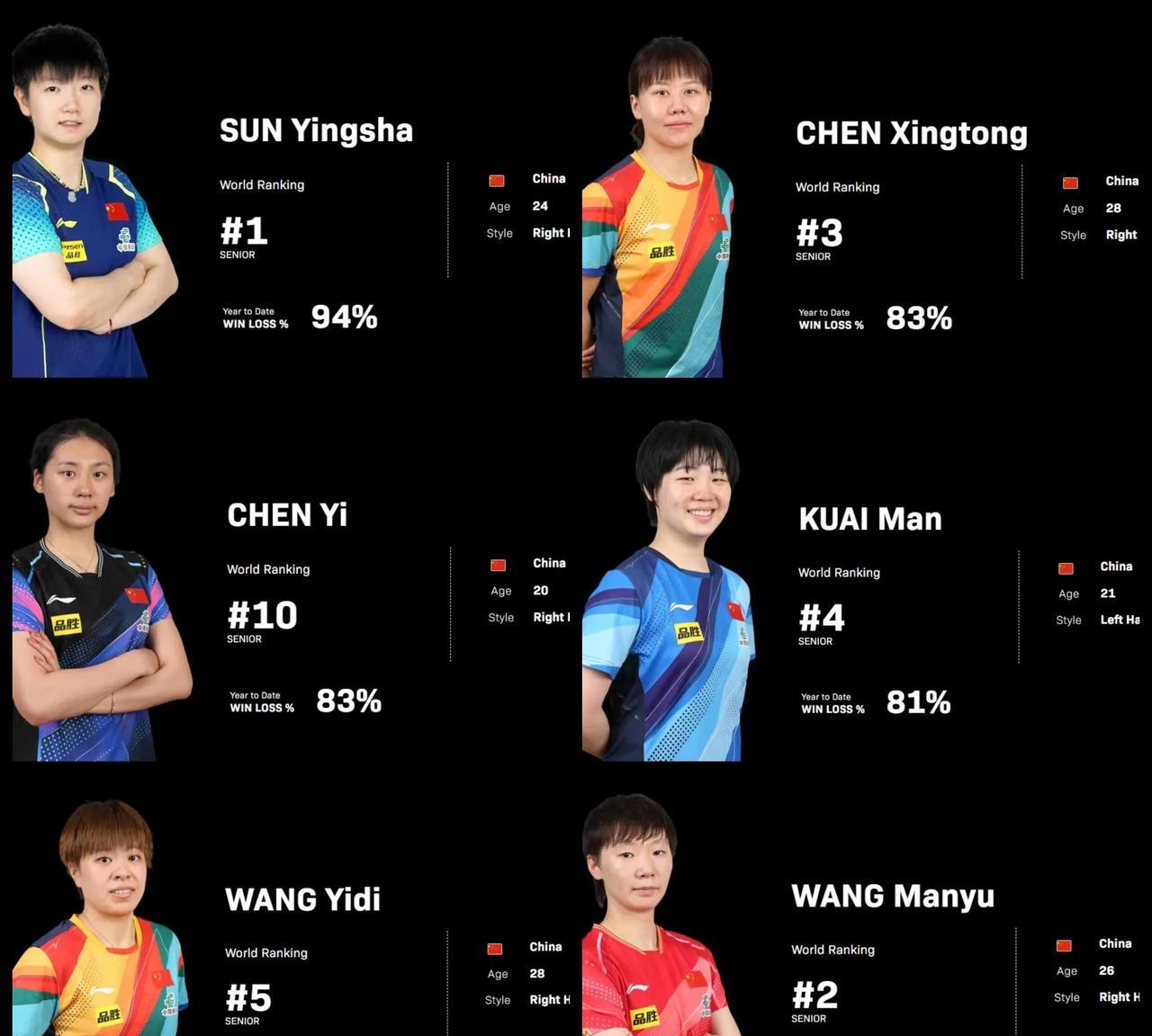 【国乒女单前六本赛季胜率！孙颖莎领跑，王艺迪王曼昱胜率不足80%！】
胜率代表的