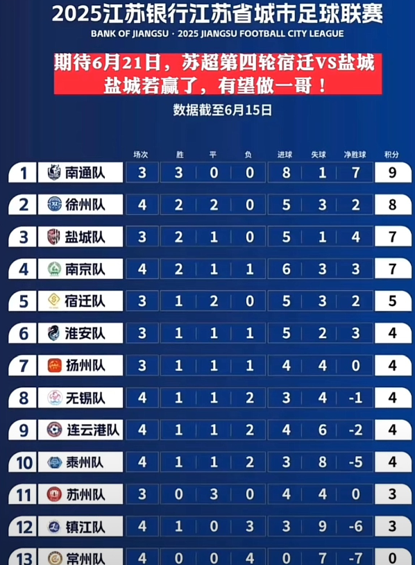 期待6/21苏北大战！大盐城必胜！

网友：那是必然的。大盐城才是真正的苏北王呢