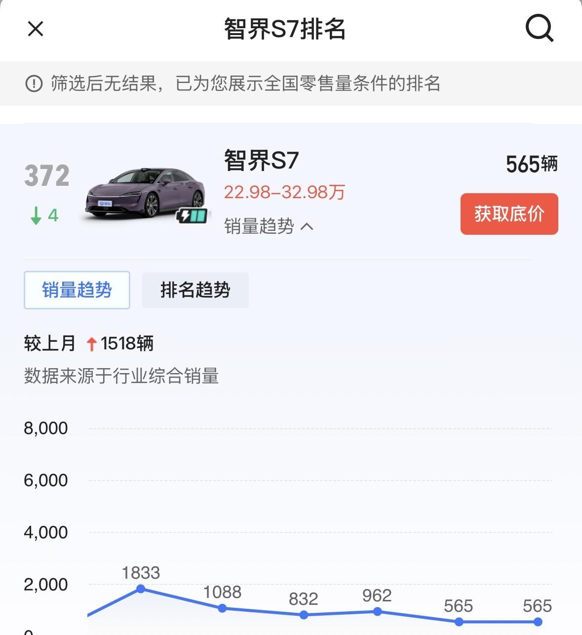 上市至今智界S7销量：35878辆
2023年11月，115辆
2023年12月