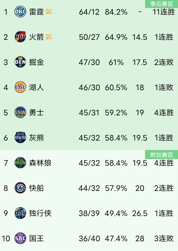 关关难过关关过！勇士在连续战胜灰熊和湖人之后，暂时稳住了西部第五的排名，避免了直