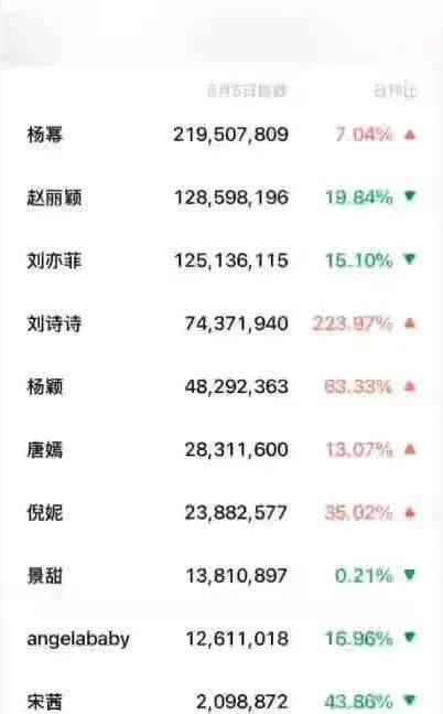 85花~00花微信热度指数排名
杨幂，赵丽颖，刘亦菲，刘诗诗，杨颖，唐嫣，倪妮，