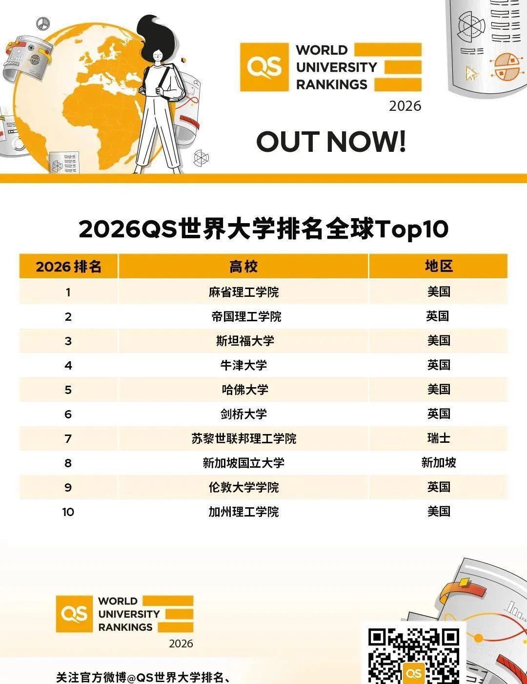 你是如何看待2026QS 世界大学排名？
2026QS世界大学排名一出，瞬间引发