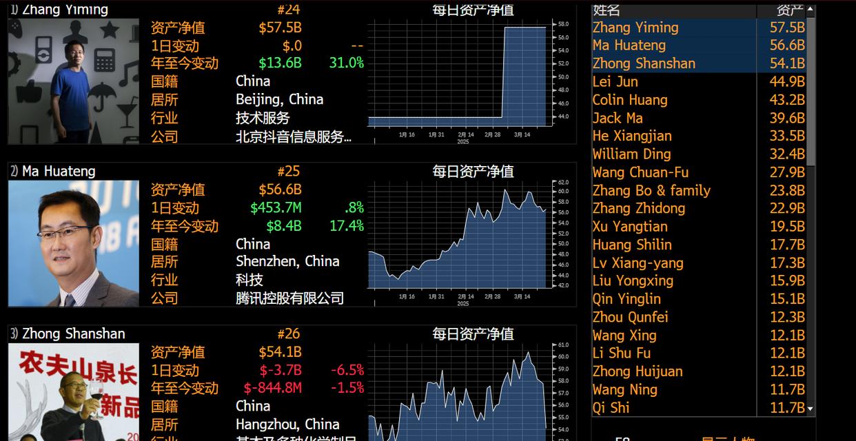 #张一鸣655亿美元身家登顶中国首富#张一鸣登顶中国首富，意味着中国科技新贵正在