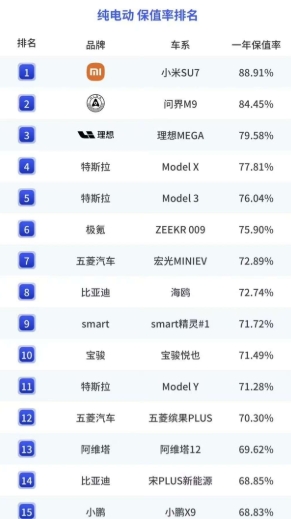 没想到，小米SU7的保值率居然这么高，甚至连很多经典燃油车都比不了，是不是非常恐
