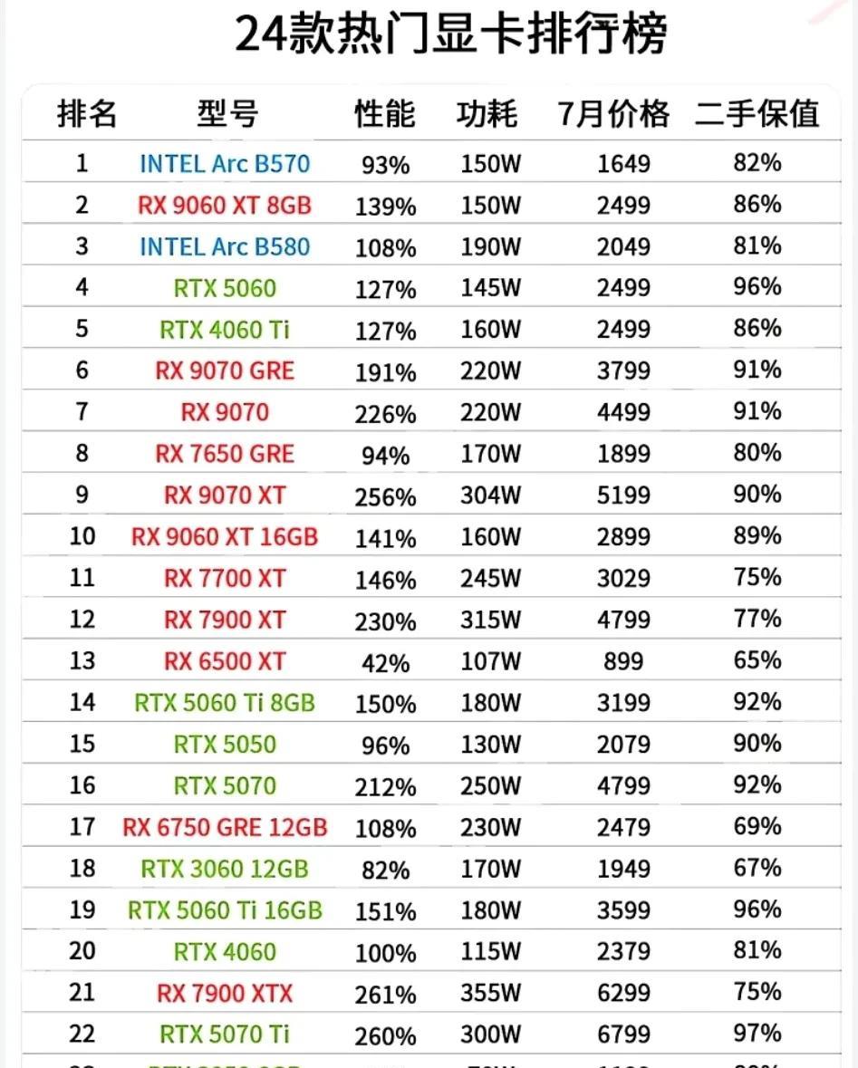 24款热门显卡排行榜，含7月价格。
蓝色intel，红色AMD，绿色英伟达买i卡