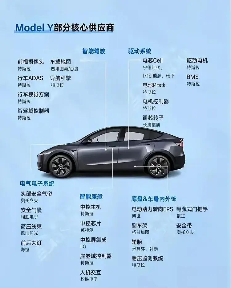 看看特斯拉的核心供应商
