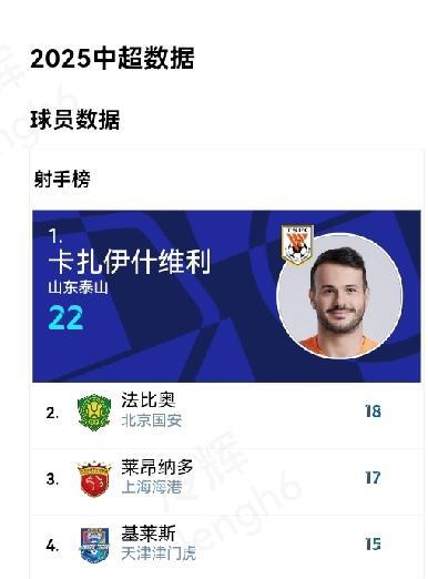 太魔幻！中超、中甲、中乙最佳射手同进22球，巧合度拉满
 中超、中甲、中乙三级联