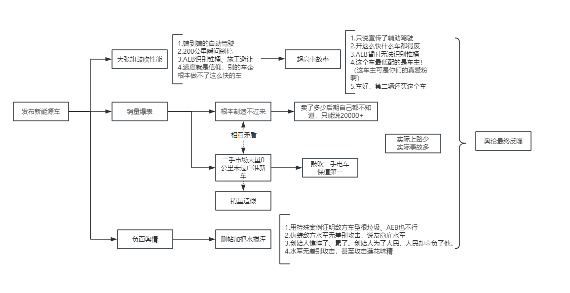 简而言之：五百强营销闭环流程图。