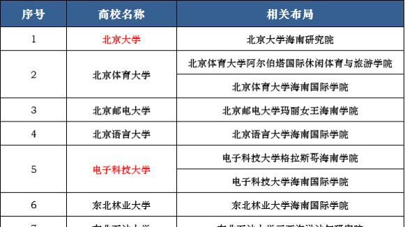 12所985大学，去海南了！